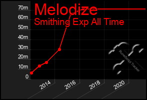 Total Graph of Melodize