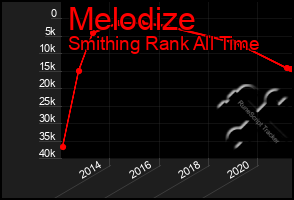 Total Graph of Melodize