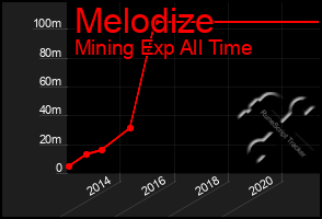 Total Graph of Melodize