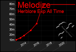 Total Graph of Melodize