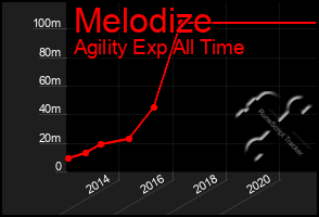 Total Graph of Melodize