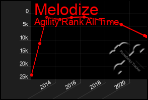 Total Graph of Melodize