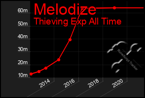 Total Graph of Melodize