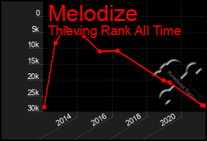 Total Graph of Melodize