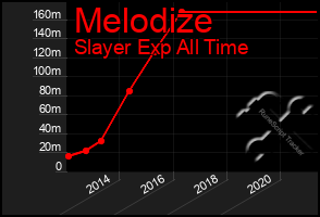 Total Graph of Melodize