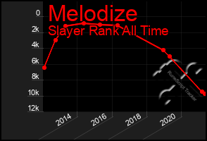 Total Graph of Melodize