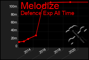 Total Graph of Melodize