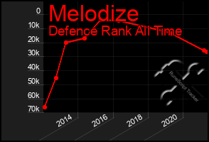 Total Graph of Melodize