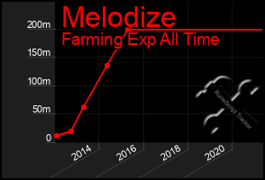 Total Graph of Melodize