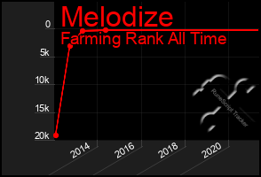 Total Graph of Melodize