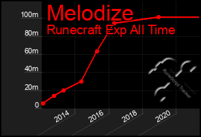 Total Graph of Melodize