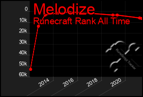 Total Graph of Melodize