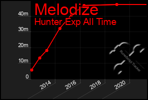 Total Graph of Melodize