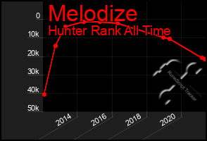 Total Graph of Melodize