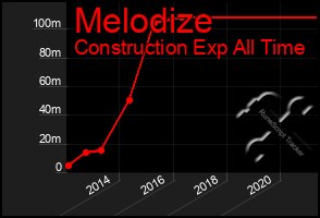 Total Graph of Melodize