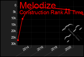 Total Graph of Melodize