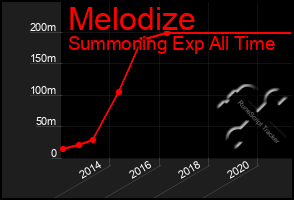 Total Graph of Melodize