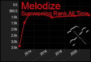 Total Graph of Melodize