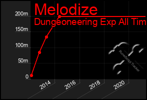 Total Graph of Melodize