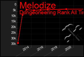 Total Graph of Melodize