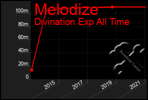 Total Graph of Melodize