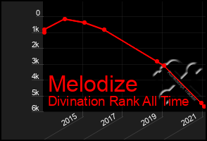 Total Graph of Melodize