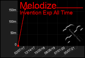 Total Graph of Melodize