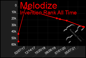 Total Graph of Melodize