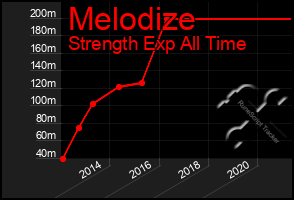 Total Graph of Melodize