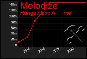 Total Graph of Melodize