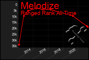 Total Graph of Melodize