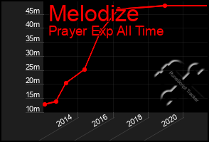 Total Graph of Melodize