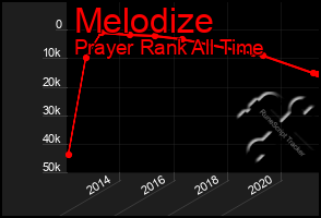 Total Graph of Melodize