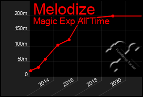 Total Graph of Melodize