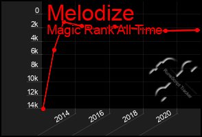 Total Graph of Melodize