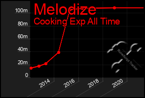 Total Graph of Melodize