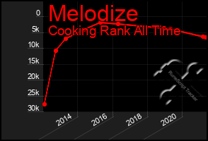 Total Graph of Melodize