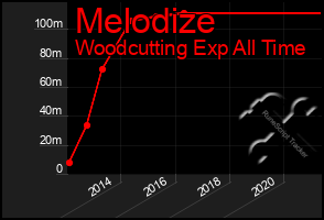 Total Graph of Melodize