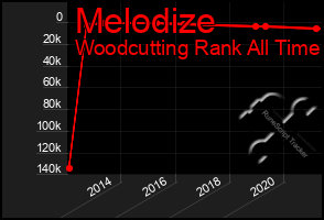 Total Graph of Melodize