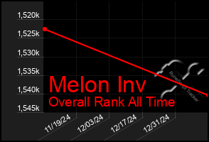 Total Graph of Melon Inv