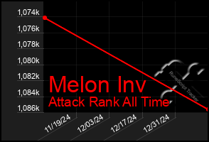 Total Graph of Melon Inv