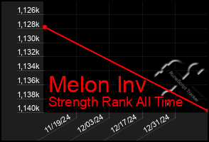 Total Graph of Melon Inv