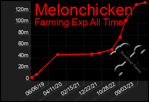 Total Graph of Melonchicken