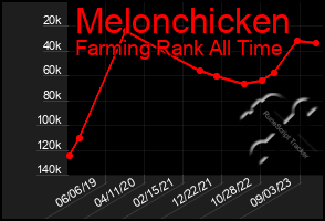 Total Graph of Melonchicken