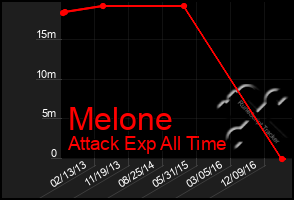 Total Graph of Melone
