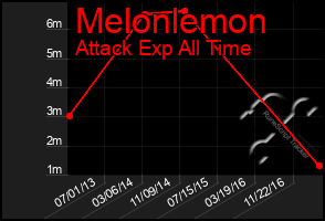 Total Graph of Melonlemon