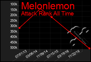 Total Graph of Melonlemon