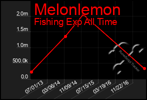 Total Graph of Melonlemon