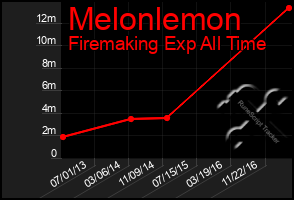 Total Graph of Melonlemon