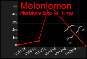 Total Graph of Melonlemon